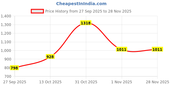 flipkart.com auto addict 3 TON HYDRAULIC BOTTLE JACK FOR MAHINDRA NEW SCORPIO Vehicle Jack auto addict Price History Graph from 27 Sep 2025 to 26 Nov 2025