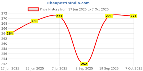 flipkart.com auto addict 8 LED Night Vision Car Reverse Parking Camera Reverse Assist Camera System auto addict Price History Graph from 17 Jun 2025 to 6 Oct 2025