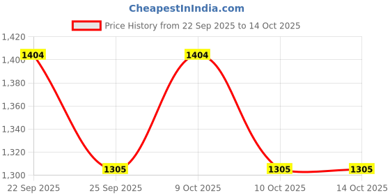 flipkart.com auto addict AARCAR47 Car Armrest auto addict Price History Graph from 22 Sep 2025 to 14 Oct 2025
