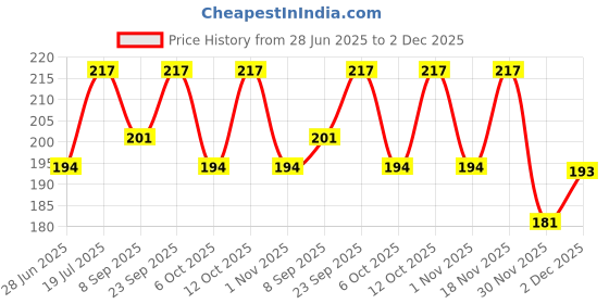 flipkart.com auto addict Car Auto AM/FM Radio Fiber Antenna With Screw For KIA CARNIVAL Satellite Vehicle Antenna auto addict Price History Graph from 28 Jun 2025 to 2 Dec 2025