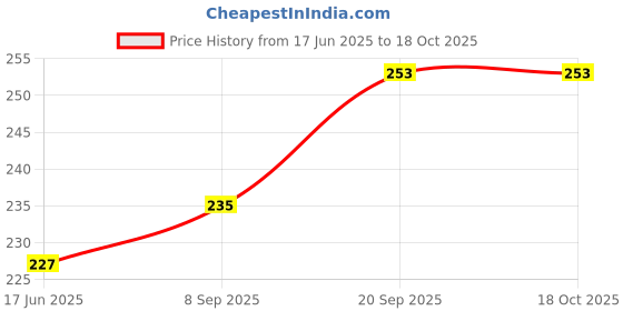 flipkart.com auto addict Car Auto AM/FM Radio Fiber Antenna With Screw For MAHINDRA BOLERO XL Satellite Vehicle Antenna auto addict Price History Graph from 17 Jun 2025 to 18 Oct 2025