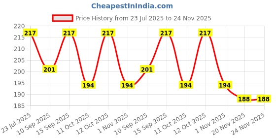flipkart.com auto addict Car Auto AM/FM Radio Fiber Antenna With Screw For MAHINDRA KUV 100 Satellite Vehicle Antenna auto addict Price History Graph from 23 Jul 2025 to 23 Nov 2025