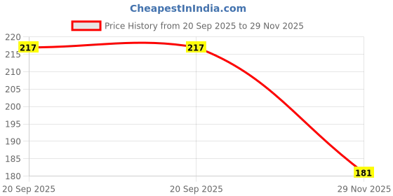 flipkart.com auto addict Car Auto AM/FM Radio Fiber Antenna With Screw For MARUTI CIAZ Satellite Vehicle Antenna auto addict Price History Graph from 20 Sep 2025 to 29 Nov 2025