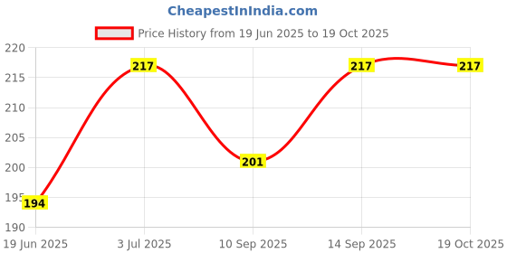 flipkart.com auto addict Car Auto AM/FM Radio Fiber Antenna With Screw For MINI COOPER Satellite Vehicle Antenna auto addict Price History Graph from 19 Jun 2025 to 17 Oct 2025