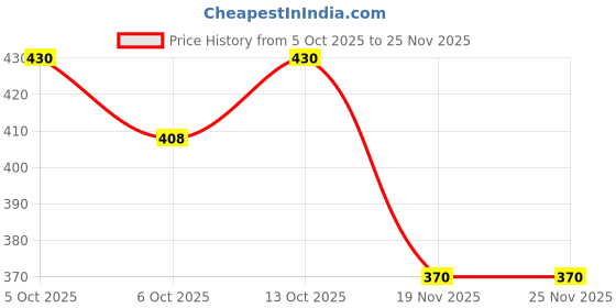 flipkart.com auto addict Car Chrome Handles DOOR Latch cover set of 4 Pcs FOR Maruti Suzuki Ertiga New (2018-Present) Car Grab Handle Cover auto addict Price History Graph from 5 Oct 2025 to 24 Nov 2025