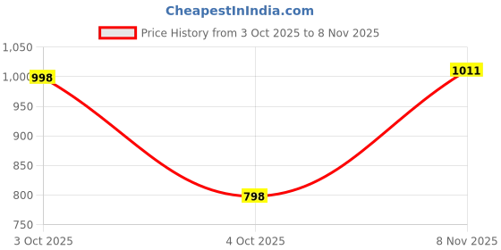 flipkart.com auto addict Car Jack 3 ton Hydraulic Bottle Jack For Maruti Suzuki Alto 800(2012-Present) Vehicle Jack auto addict Price History Graph from 3 Oct 2025 to 8 Nov 2025