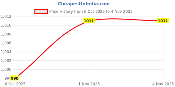 flipkart.com auto addict Car Jack 3 ton Hydraulic Bottle Jack For Mini Cooper Vehicle Jack auto addict Price History Graph from 6 Oct 2025 to 1 Nov 2025