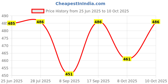 flipkart.com auto addict Car Steering Wheel Lock with 2 Keys Car Anti theif Device For Old Scorpio Wheel Lock auto addict Price History Graph from 25 Jun 2025 to 10 Oct 2025