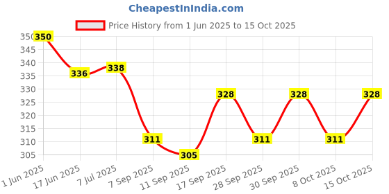 flipkart.com auto addict Car Tissue Box Paper Tissue Holder Black with 200 Sheets(100 Pulls) For Toyota Camry Vehicle Tissue Dispenser auto addict Price History Graph from 1 Jun 2025 to 15 Oct 2025