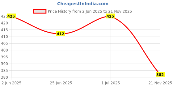 flipkart.com auto addict Car Tissue Box Paper Tissue Holder Brown with 200 Sheets(100 Pulls) For Audi A3 Vehicle Tissue Dispenser auto addict Price History Graph from 2 Jun 2025 to 21 Nov 2025