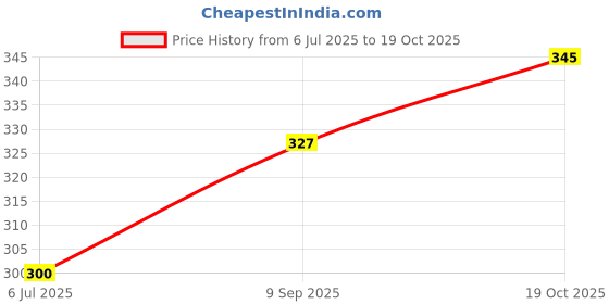 flipkart.com auto addict Car Tissue Refiller set of 5 Pcs with 200 Sheets (100 Pulls) in each For Chevrolet Sail UVA Vehicle Tissue Dispenser auto addict Price History Graph from 6 Jul 2025 to 19 Oct 2025