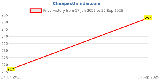 flipkart.com auto addict Car Tissue Refiller set of 5 Pcs with 200 Sheets (100 Pulls) in each For Hyundai Creta New 2020 Vehicle Tissue Dispenser auto addict Price History Graph from 17 Jun 2025 to 30 Sep 2025