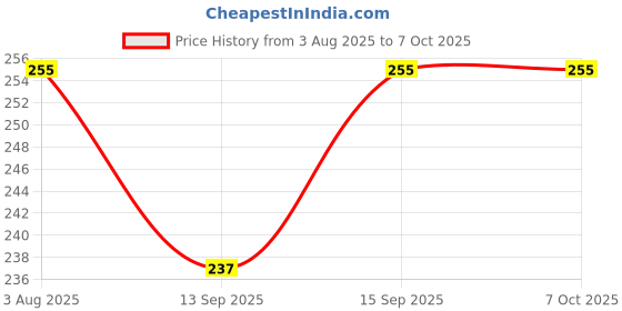 flipkart.com auto addict Car Tissue Refiller set of 5 Pcs with 200 Sheets (100 Pulls) in each For Toyota Innova Crysta Vehicle Tissue Dispenser auto addict Price History Graph from 3 Aug 2025 to 6 Oct 2025