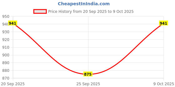 flipkart.com auto addict Centre Console Black Color AAR64 Car Armrest auto addict Price History Graph from 20 Sep 2025 to 9 Oct 2025