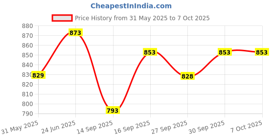 flipkart.com auto addict Clutchlock1 Wheel Lock auto addict Price History Graph from 31 May 2025 to 7 Oct 2025