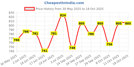 flipkart.com auto addict EVA 3D Mat ForMaruti Suzuki Alto auto addict Price History Graph from 30 May 2025 to 18 Oct 2025