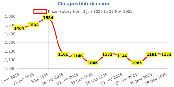 flipkart.com auto addict Hydraulic Bottle Jack Car Jack 5 ton(5000 KGS) For Maruti Suzuki New Swift (2018-Present) Vehicle Jack auto addict Price History Graph from 3 Jun 2025 to 27 Nov 2025