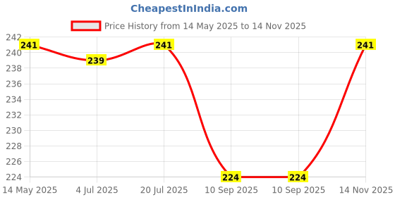 flipkart.com auto addict Iron Tyre Valve Cap for Bike auto addict Price History Graph from 14 May 2025 to 14 Nov 2025
