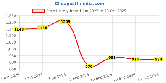 flipkart.com auto addict Manual Scissor car Jack For Mahindra Bolero Vehicle Jack auto addict Price History Graph from 1 Jun 2025 to 20 Oct 2025