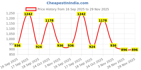 flipkart.com auto addict Manual Scissor car Jack For Mahindra Bolero Xl Vehicle Jack auto addict Price History Graph from 16 Sep 2025 to 29 Nov 2025
