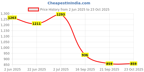 flipkart.com auto addict Manual Scissor car Jack For Maruti Suzuki 800 Vehicle Jack auto addict Price History Graph from 2 Jun 2025 to 23 Oct 2025