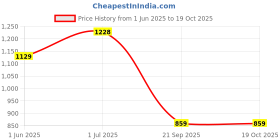 flipkart.com auto addict Manual Scissor car Jack For Maruti Suzuki New Swift Dzire Old Vehicle Jack auto addict Price History Graph from 1 Jun 2025 to 18 Oct 2025