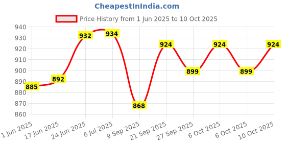 flipkart.com auto addict Manual Scissor car Jack For Maruti Suzuki Swift Old Vehicle Jack auto addict Price History Graph from 1 Jun 2025 to 10 Oct 2025