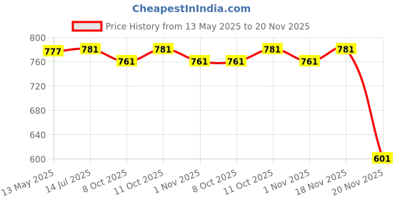flipkart.com auto addict parking-sensors-black-113 Car Reverse Parking Sensor with LED Display 4 Sensor Reverse Parking Auto Radar Detectors (Black) For Mahindra New Scorpio Parking Sensor auto addict Price History Graph from 13 May 2025 to 20 Nov 2025