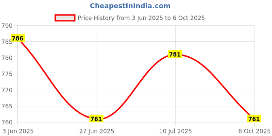 flipkart.com auto addict parking-sensors-black-119 Car Reverse Parking Sensor with LED Display 4 Sensor Reverse Parking Auto Radar Detectors (Black) For Mahindra Thar Parking Sensor auto addict Price History Graph from 3 Jun 2025 to 6 Oct 2025