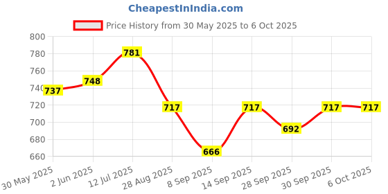 flipkart.com auto addict parking-sensors-black-156 Car Reverse Parking Sensor with LED Display 4 Sensor Reverse Parking Auto Radar Detectors (Black) For Maruti Suzuki Swift Dzire New 2020 Parking Sensor auto addict Price History Graph from 30 May 2025 to 6 Oct 2025
