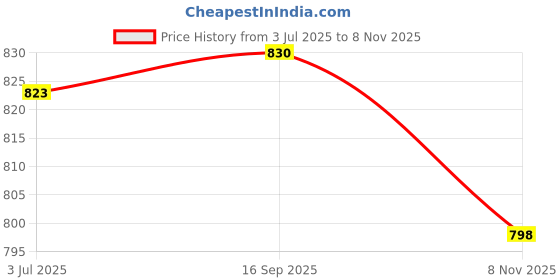 flipkart.com auto addict parking-sensors-white-89 Reverse Parking Sensor with LED Display 4 Sensor (White) For HYUNDAI GRAND NIOS Parking Sensor auto addict Price History Graph from 3 Jul 2025 to 8 Nov 2025
