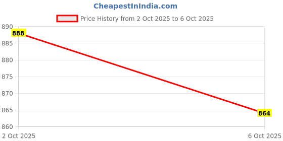 flipkart.com auto addict Plastic 3D Mat For Mahindra KUV100 auto addict Price History Graph from 2 Oct 2025 to 6 Oct 2025