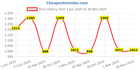 flipkart.com auto addict Premium make Car Hydraulic Bottle Jack 3 Ton AA3 Hydraulic auto addict Price History Graph from 1 Jun 2025 to 30 Nov 2025