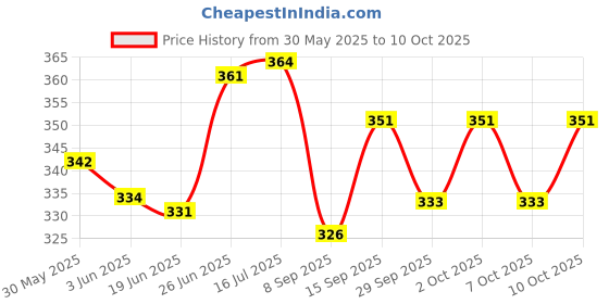 flipkart.com auto addict Premium Make Car White Shark Fin Replacement Signal Receiver AA139 Hyundai Verna Fluidic Hidden Vehicle Antenna auto addict Price History Graph from 30 May 2025 to 10 Oct 2025