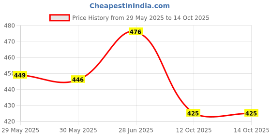 flipkart.com auto addict Premium Make Car White Shark Fin Replacement Signal Receiver AA152 Hyundai Creta Hidden Vehicle Antenna auto addict Price History Graph from 29 May 2025 to 13 Oct 2025