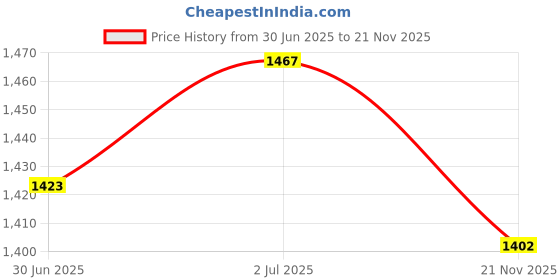 flipkart.com auto addict PVC Standard Mat For Hyundai Fluidic Verna auto addict Price History Graph from 30 Jun 2025 to 21 Nov 2025