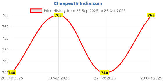 flipkart.com auto addict Rubber Standard Mat For Maruti Suzuki Eeco auto addict Price History Graph from 28 Sep 2025 to 27 Oct 2025