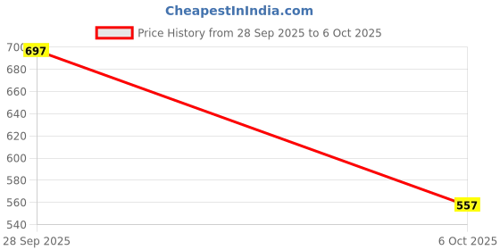 flipkart.com auto addict Side Window, Rear Window Sun Shade For Honda Civic auto addict Price History Graph from 28 Sep 2025 to 6 Oct 2025