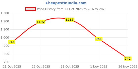 flipkart.com auto addict Side Window, Rear Window Sun Shade For Hyundai Grand i10 auto addict Price History Graph from 21 Oct 2025 to 26 Nov 2025