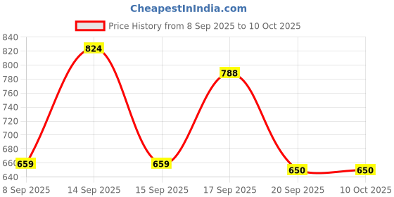 flipkart.com auto addict Side Window, Rear Window Sun Shade For Kia Sonet auto addict Price History Graph from 8 Sep 2025 to 10 Oct 2025
