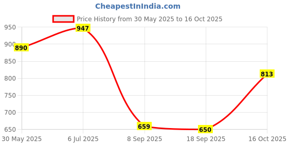 flipkart.com auto addict Side Window, Rear Window Sun Shade For Mahindra New Scorpio auto addict Price History Graph from 30 May 2025 to 16 Oct 2025