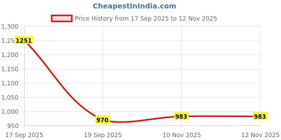 flipkart.com auto addict Side Window, Rear Window Sun Shade For Nissan Terrano auto addict Price History Graph from 17 Sep 2025 to 12 Nov 2025