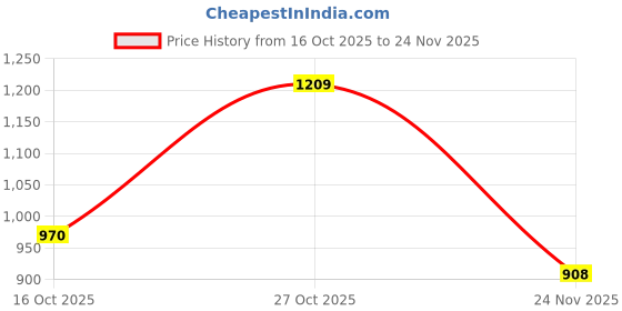 flipkart.com auto addict Side Window, Rear Window Sun Shade For Toyota Etios auto addict Price History Graph from 16 Oct 2025 to 24 Nov 2025
