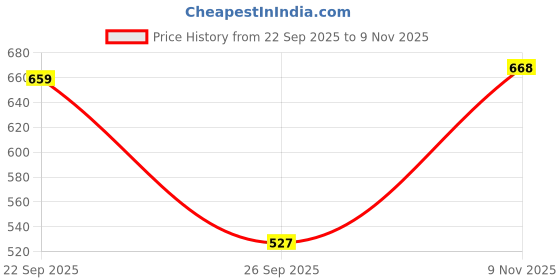 flipkart.com auto addict Side Window Sun Shade For Honda New City auto addict Price History Graph from 22 Sep 2025 to 9 Nov 2025