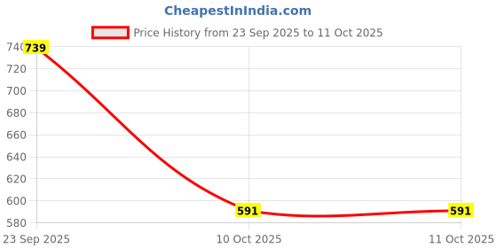flipkart.com auto addict Side Window Sun Shade For Honda New City auto addict Price History Graph from 23 Sep 2025 to 11 Oct 2025
