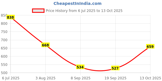 flipkart.com auto addict Side Window Sun Shade For Hyundai Creta auto addict Price History Graph from 6 Jul 2025 to 13 Oct 2025