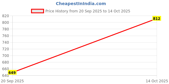 flipkart.com auto addict Side Window Sun Shade For Hyundai Verna auto addict Price History Graph from 20 Sep 2025 to 14 Oct 2025