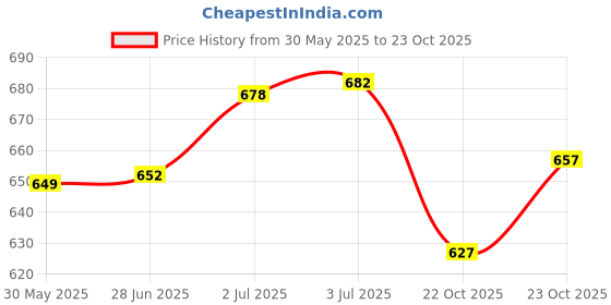 flipkart.com auto addict Side Window Sun Shade For Maruti Suzuki Ertiga auto addict Price History Graph from 30 May 2025 to 23 Oct 2025