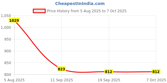 flipkart.com auto addict Side Window Sun Shade For Renault Triber auto addict Price History Graph from 5 Aug 2025 to 6 Oct 2025
