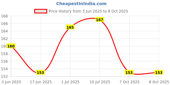 flipkart.com auto addict Socket ciglight1 Car Cigarette Lighter auto addict Price History Graph from 3 Jun 2025 to 7 Oct 2025